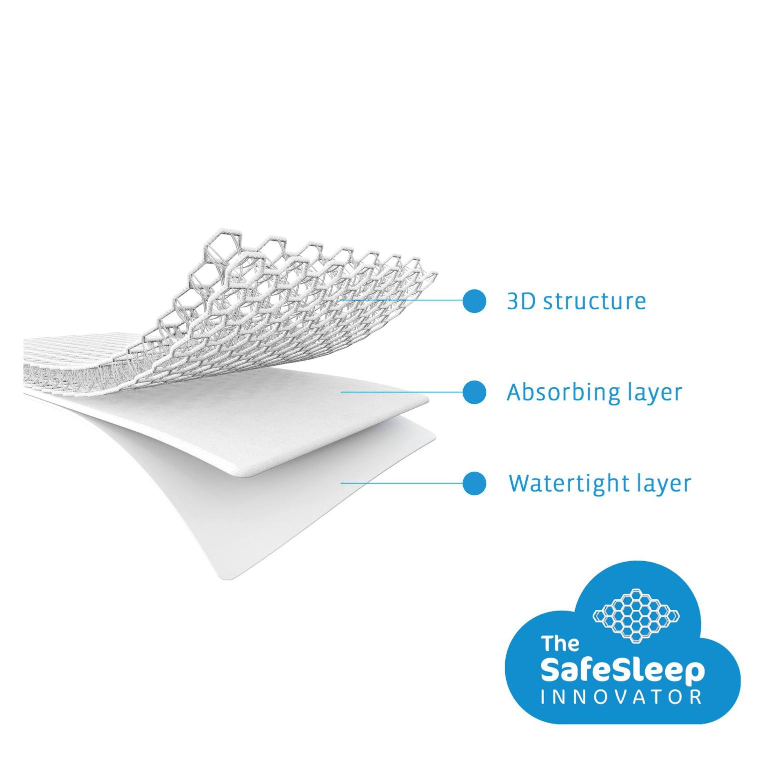 AeroSleep 3D-technologie
